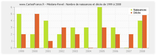 Méolans-Revel : Nombre de naissances et décès de 1999 à 2008