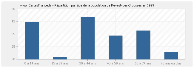 Répartition par âge de la population de Revest-des-Brousses en 1999