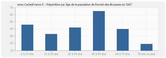 Répartition par âge de la population de Revest-des-Brousses en 2007