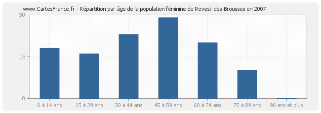 Répartition par âge de la population féminine de Revest-des-Brousses en 2007