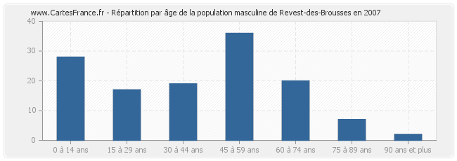 Répartition par âge de la population masculine de Revest-des-Brousses en 2007