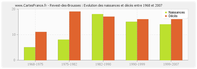 Revest-des-Brousses : Evolution des naissances et décès entre 1968 et 2007