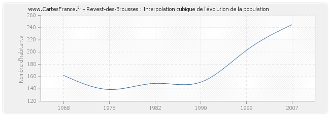 Revest-des-Brousses : Interpolation cubique de l'évolution de la population