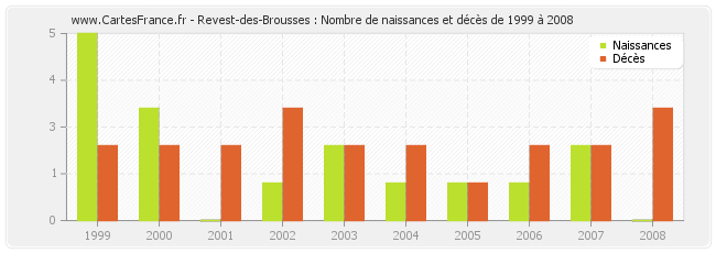 Revest-des-Brousses : Nombre de naissances et décès de 1999 à 2008