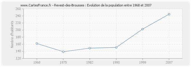 Population Revest-des-Brousses