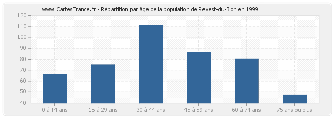 Répartition par âge de la population de Revest-du-Bion en 1999