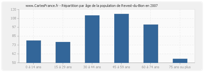Répartition par âge de la population de Revest-du-Bion en 2007