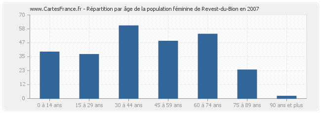 Répartition par âge de la population féminine de Revest-du-Bion en 2007
