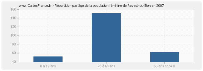 Répartition par âge de la population féminine de Revest-du-Bion en 2007