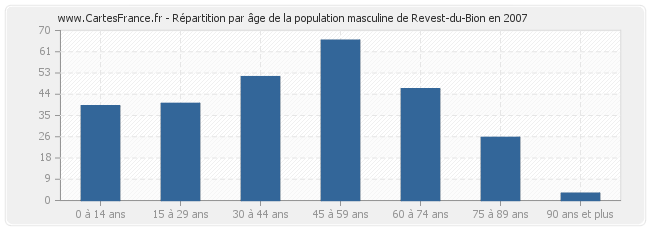 Répartition par âge de la population masculine de Revest-du-Bion en 2007