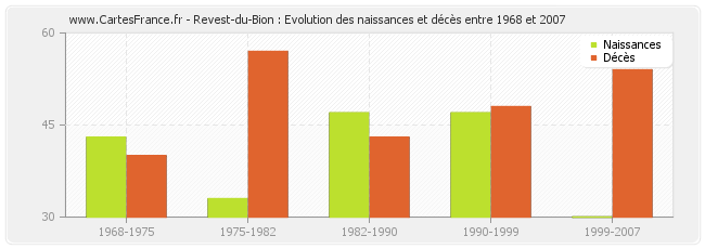 Revest-du-Bion : Evolution des naissances et décès entre 1968 et 2007