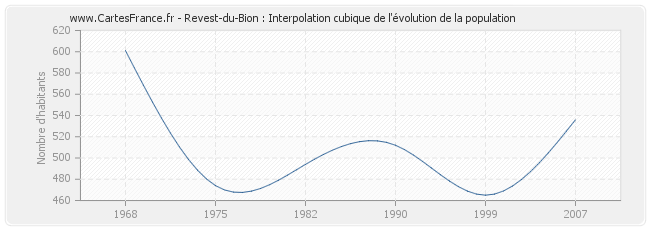 Revest-du-Bion : Interpolation cubique de l'évolution de la population