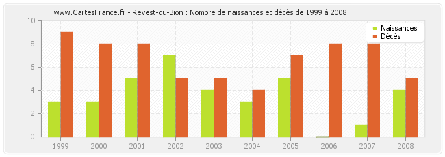 Revest-du-Bion : Nombre de naissances et décès de 1999 à 2008