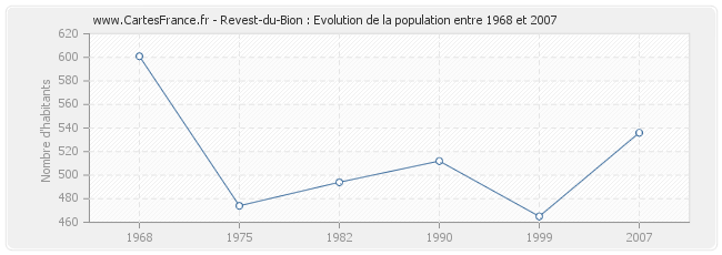 Population Revest-du-Bion