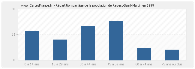 Répartition par âge de la population de Revest-Saint-Martin en 1999