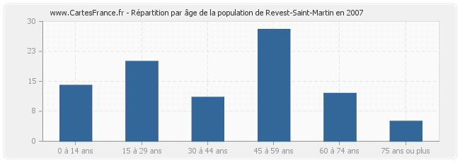 Répartition par âge de la population de Revest-Saint-Martin en 2007