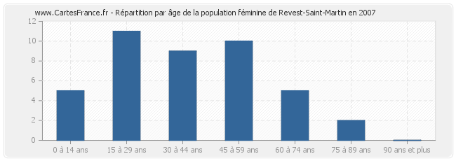Répartition par âge de la population féminine de Revest-Saint-Martin en 2007