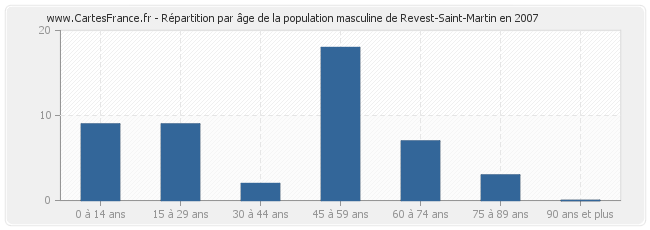 Répartition par âge de la population masculine de Revest-Saint-Martin en 2007