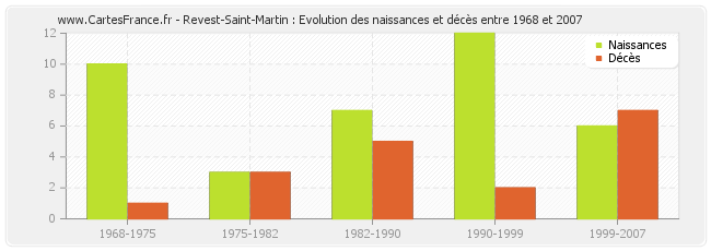 Revest-Saint-Martin : Evolution des naissances et décès entre 1968 et 2007