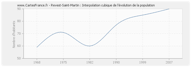 Revest-Saint-Martin : Interpolation cubique de l'évolution de la population