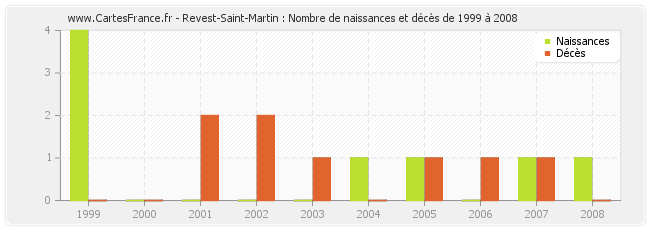 Revest-Saint-Martin : Nombre de naissances et décès de 1999 à 2008