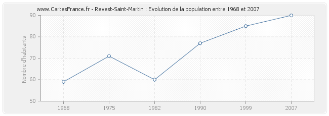 Population Revest-Saint-Martin