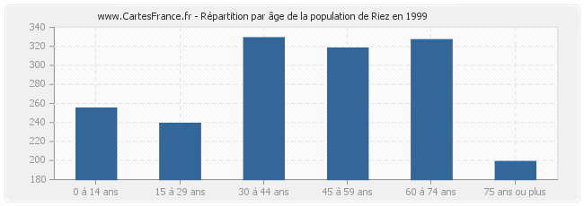Répartition par âge de la population de Riez en 1999