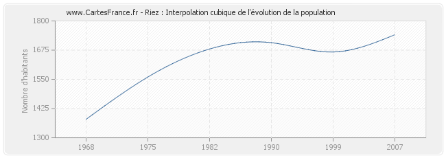 Riez : Interpolation cubique de l'évolution de la population