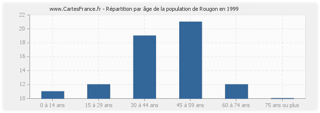 Répartition par âge de la population de Rougon en 1999