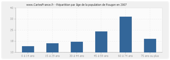Répartition par âge de la population de Rougon en 2007