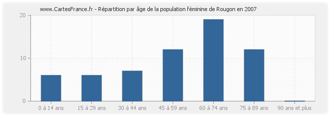 Répartition par âge de la population féminine de Rougon en 2007