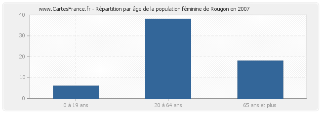 Répartition par âge de la population féminine de Rougon en 2007