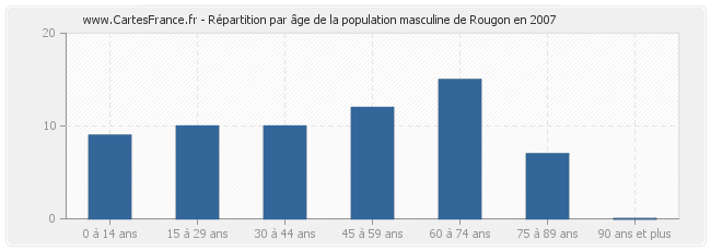 Répartition par âge de la population masculine de Rougon en 2007