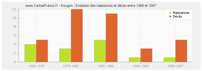 Rougon : Evolution des naissances et décès entre 1968 et 2007