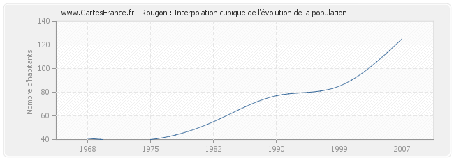 Rougon : Interpolation cubique de l'évolution de la population