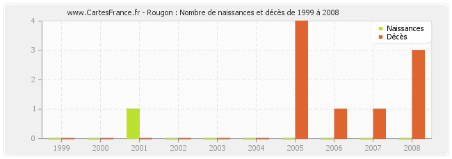 Rougon : Nombre de naissances et décès de 1999 à 2008