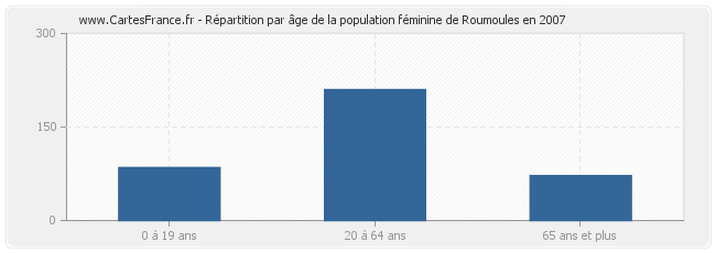 Répartition par âge de la population féminine de Roumoules en 2007