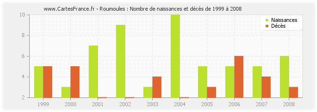 Roumoules : Nombre de naissances et décès de 1999 à 2008