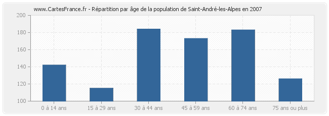 Répartition par âge de la population de Saint-André-les-Alpes en 2007