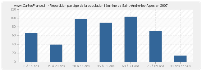 Répartition par âge de la population féminine de Saint-André-les-Alpes en 2007