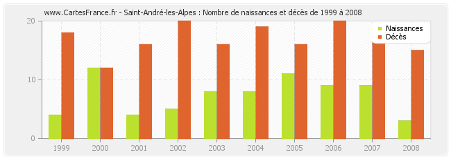 Saint-André-les-Alpes : Nombre de naissances et décès de 1999 à 2008