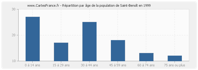 Répartition par âge de la population de Saint-Benoît en 1999