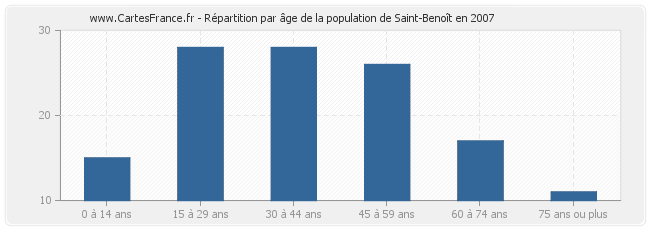 Répartition par âge de la population de Saint-Benoît en 2007