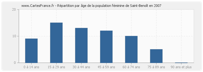 Répartition par âge de la population féminine de Saint-Benoît en 2007