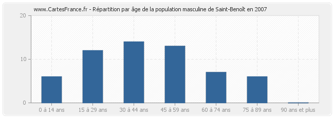 Répartition par âge de la population masculine de Saint-Benoît en 2007