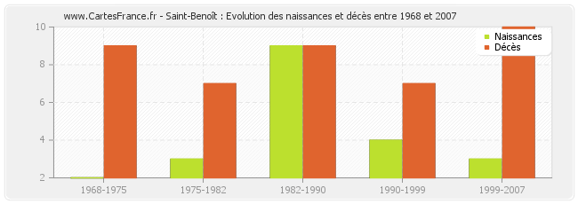 Saint-Benoît : Evolution des naissances et décès entre 1968 et 2007