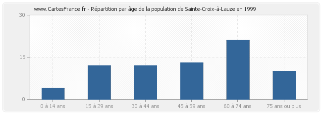 Répartition par âge de la population de Sainte-Croix-à-Lauze en 1999