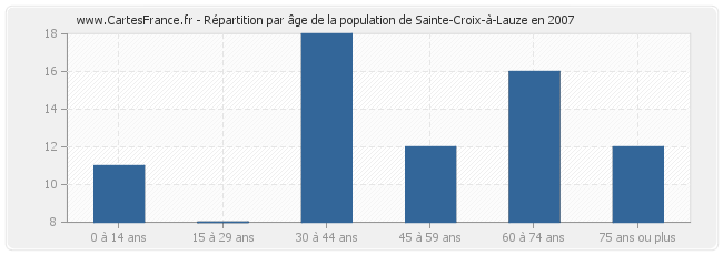 Répartition par âge de la population de Sainte-Croix-à-Lauze en 2007