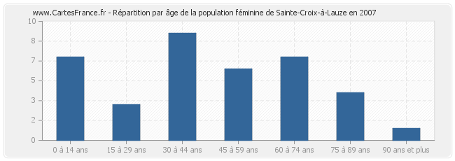 Répartition par âge de la population féminine de Sainte-Croix-à-Lauze en 2007