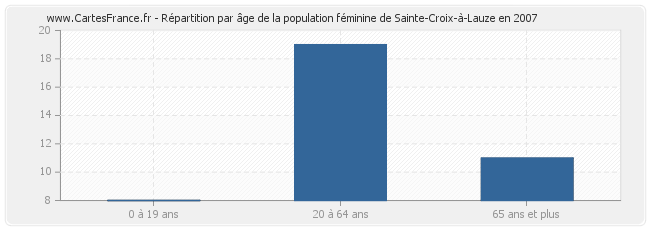 Répartition par âge de la population féminine de Sainte-Croix-à-Lauze en 2007